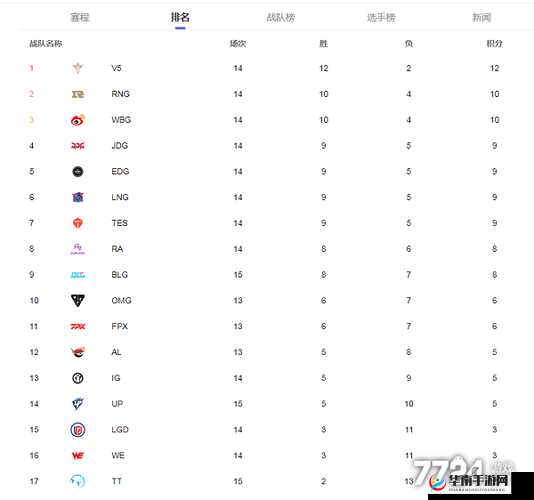 2022 LPL春季赛积分榜：3月竞技风云榜