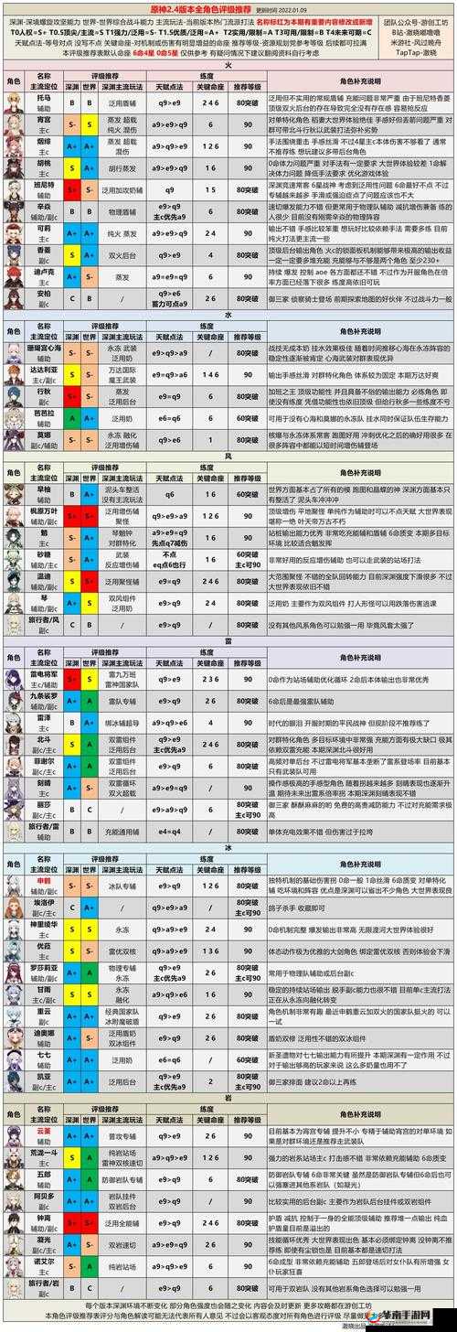 原神改版角色强度解析及改版前后强度变化详解概览