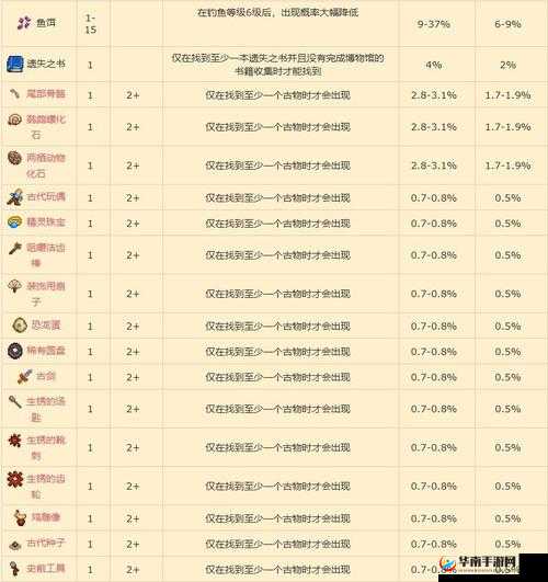我在长安酒肆经营记，香火集市宝箱奖励及出产物品全面一览