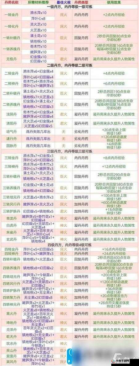 创造与魔法，真的存在一天满级？揭秘隐藏的秘密通道在哪里？