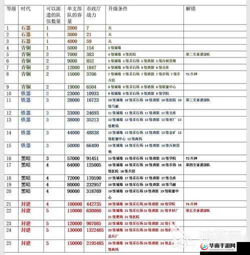 万国觉醒前期，如何高效安排科技研究与建筑建设时间？